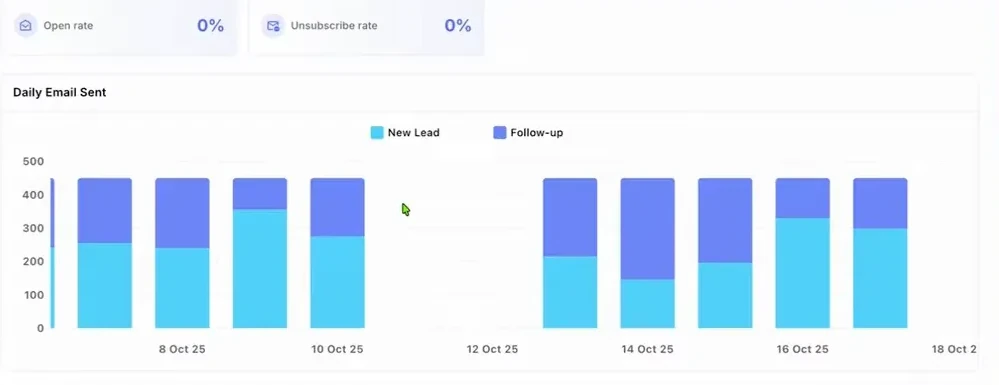 Plusvibe campaign analytics showing daily sending bar charts and reply activity over time